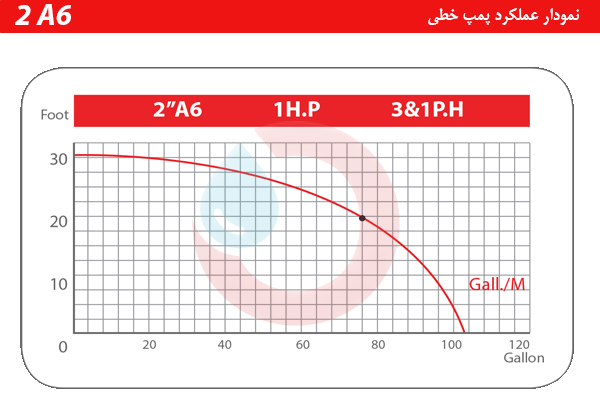 نمودار عملکرد پمپ خطی بلندکاست تهران 2A6