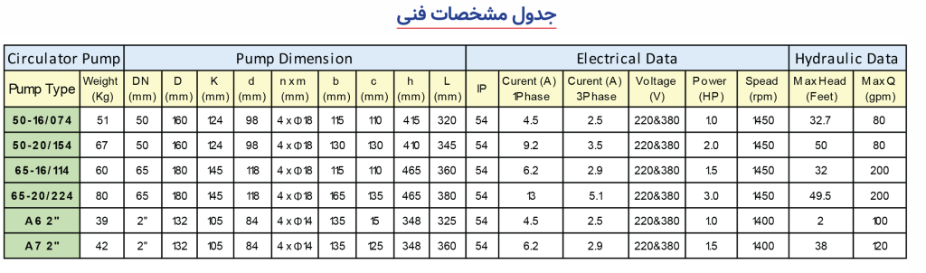 جدول پمپ خطی اتاترم eta 65-20 سمنان انرژی 