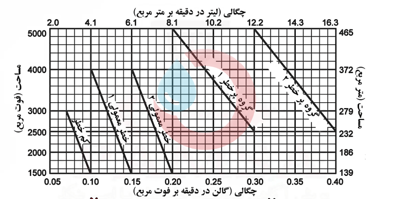 نمودار-مساحت-چگالی-گروهای-خطر